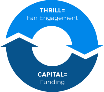 Thrill = Fan engagement | Capital = Funding